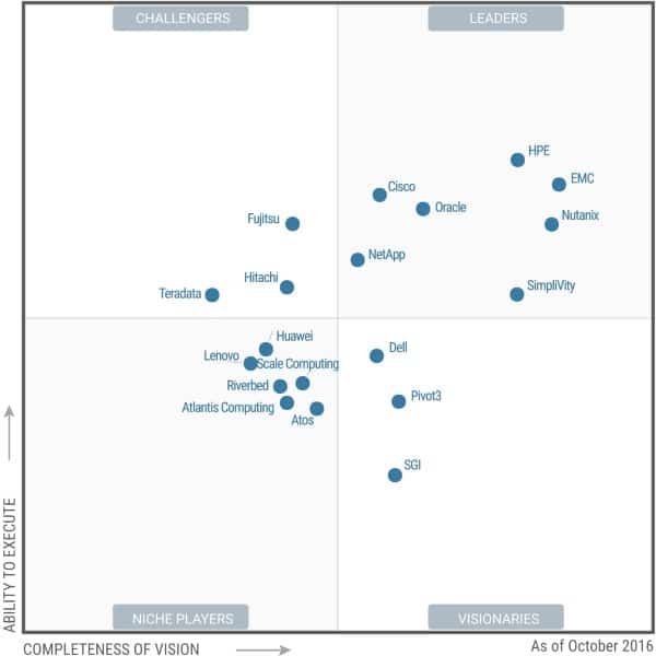 Quadrant Magique des systèmes convergés. Gartner