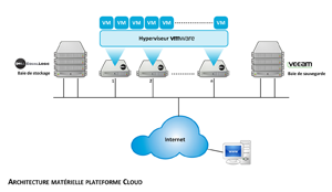 miniature du schéma de l'infrastructure hébergeant les serveurs virtuels eaZyCloud